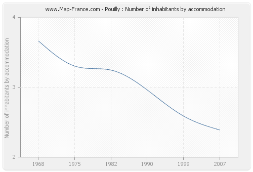 Pouilly : Number of inhabitants by accommodation