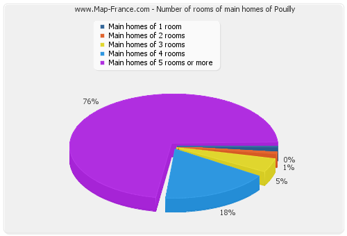 Number of rooms of main homes of Pouilly