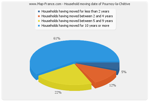 Household moving date of Pournoy-la-Chétive