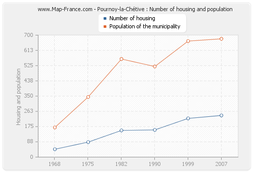 Pournoy-la-Chétive : Number of housing and population