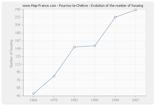 Pournoy-la-Chétive : Evolution of the number of housing