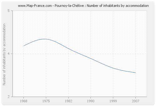 Pournoy-la-Chétive : Number of inhabitants by accommodation