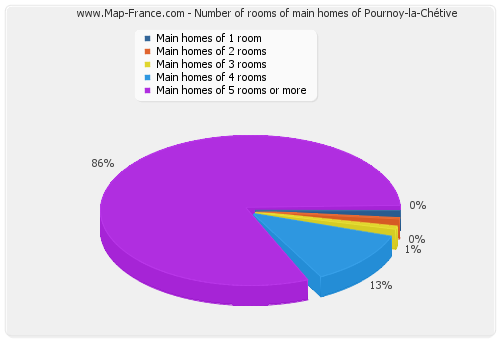 Number of rooms of main homes of Pournoy-la-Chétive