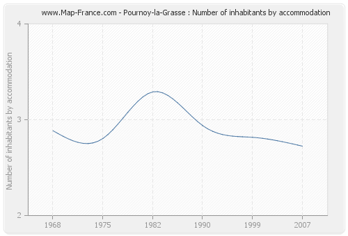 Pournoy-la-Grasse : Number of inhabitants by accommodation