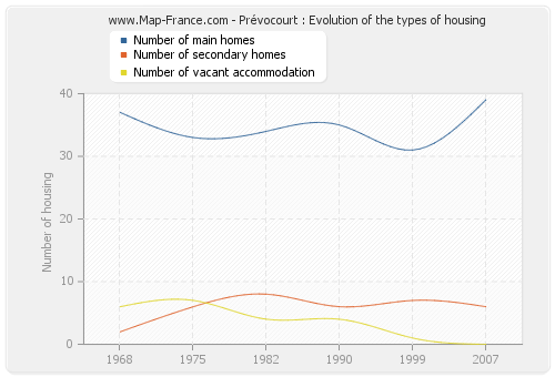Prévocourt : Evolution of the types of housing