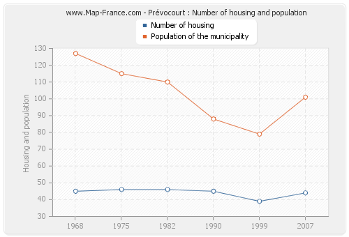 Prévocourt : Number of housing and population