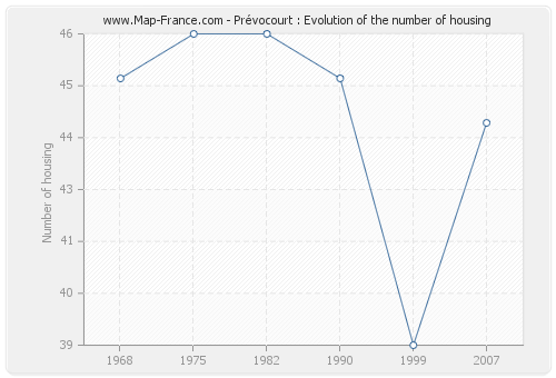 Prévocourt : Evolution of the number of housing