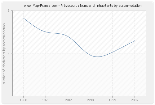 Prévocourt : Number of inhabitants by accommodation