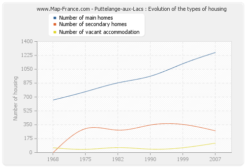 Puttelange-aux-Lacs : Evolution of the types of housing