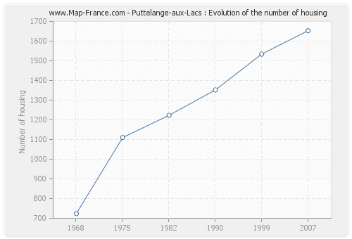 Puttelange-aux-Lacs : Evolution of the number of housing