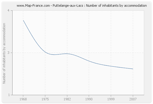 Puttelange-aux-Lacs : Number of inhabitants by accommodation