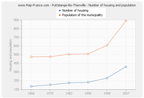 Puttelange-lès-Thionville : Number of housing and population