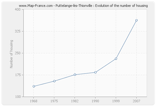 Puttelange-lès-Thionville : Evolution of the number of housing
