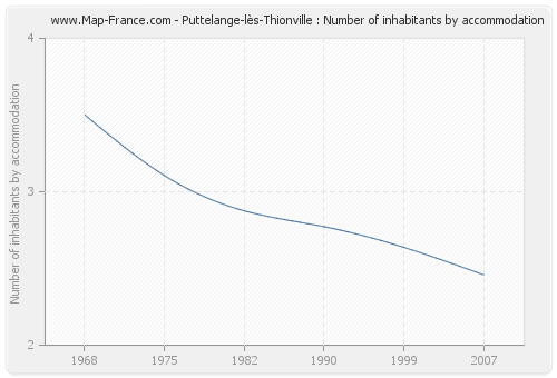 Puttelange-lès-Thionville : Number of inhabitants by accommodation