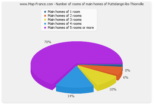 Number of rooms of main homes of Puttelange-lès-Thionville