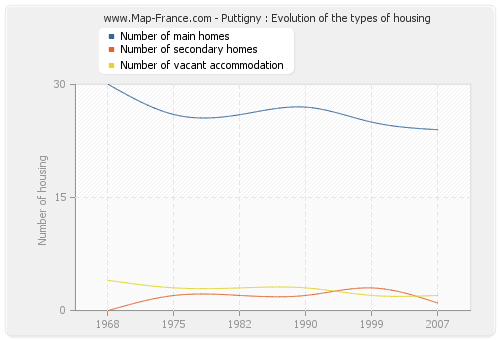 Puttigny : Evolution of the types of housing