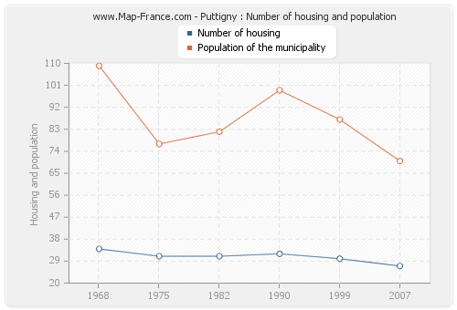 Puttigny : Number of housing and population