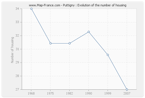 Puttigny : Evolution of the number of housing