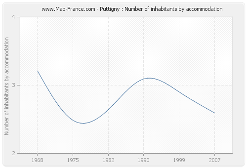 Puttigny : Number of inhabitants by accommodation