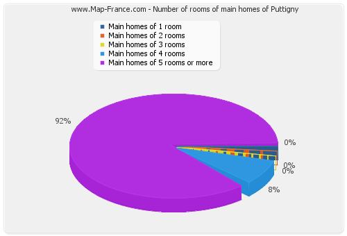 Number of rooms of main homes of Puttigny