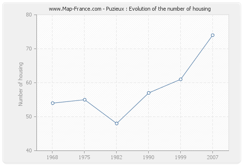 Puzieux : Evolution of the number of housing
