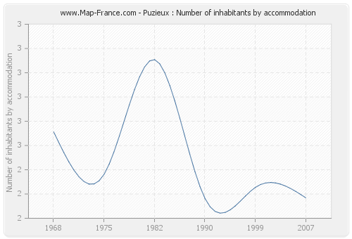 Puzieux : Number of inhabitants by accommodation