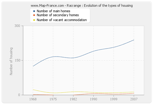 Racrange : Evolution of the types of housing