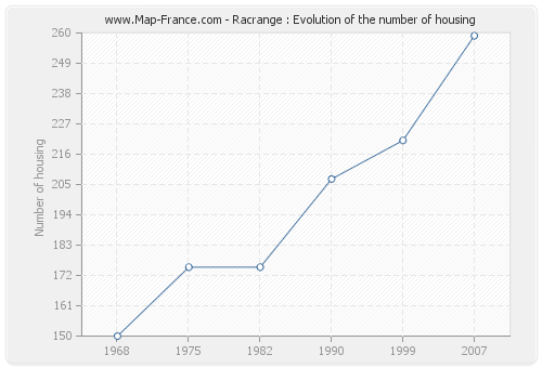 Racrange : Evolution of the number of housing