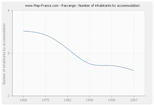 Racrange : Number of inhabitants by accommodation