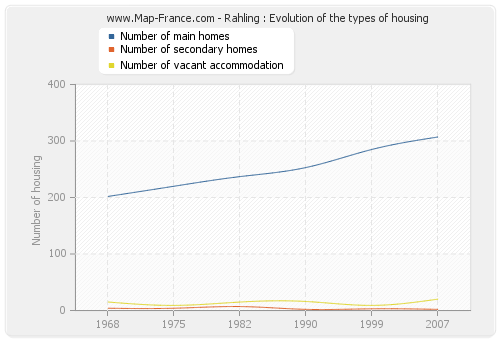 Rahling : Evolution of the types of housing