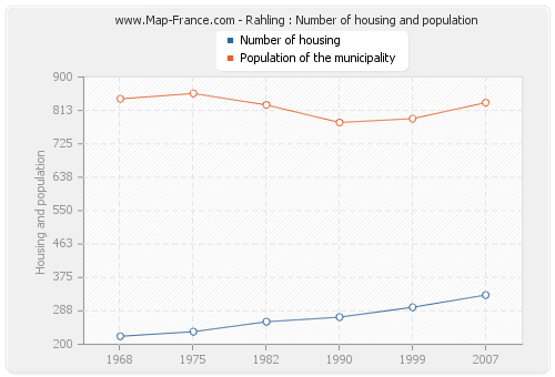 Rahling : Number of housing and population