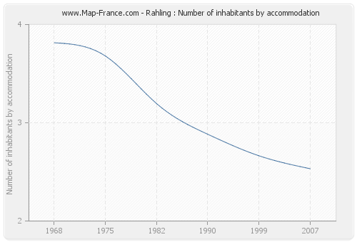 Rahling : Number of inhabitants by accommodation