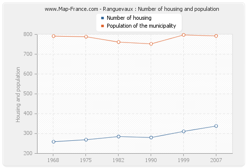 Ranguevaux : Number of housing and population