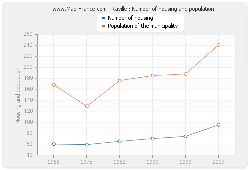 Raville : Number of housing and population
