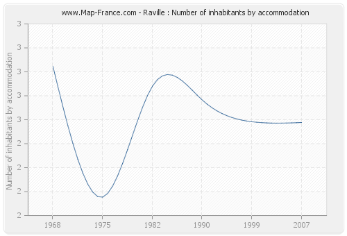 Raville : Number of inhabitants by accommodation