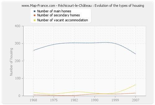 Réchicourt-le-Château : Evolution of the types of housing