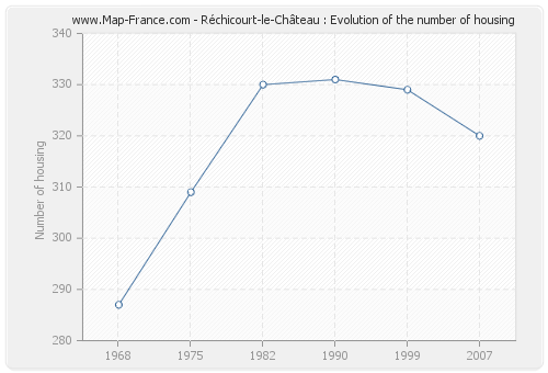 Réchicourt-le-Château : Evolution of the number of housing