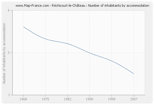 Réchicourt-le-Château : Number of inhabitants by accommodation