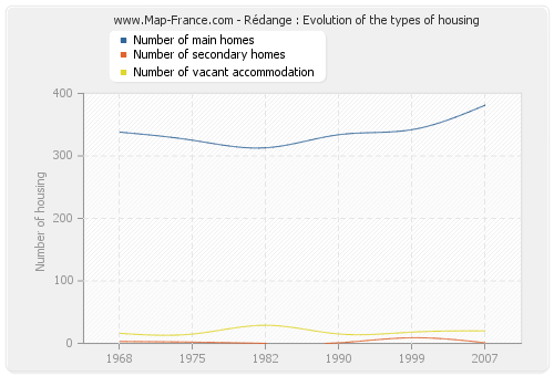 Rédange : Evolution of the types of housing