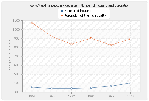 Rédange : Number of housing and population