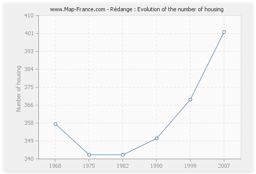 Rédange : Evolution of the number of housing