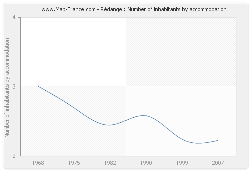 Rédange : Number of inhabitants by accommodation