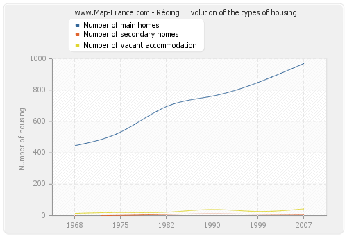 Réding : Evolution of the types of housing