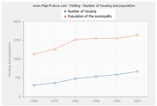 Réding : Number of housing and population