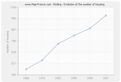 Réding : Evolution of the number of housing