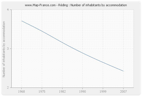 Réding : Number of inhabitants by accommodation