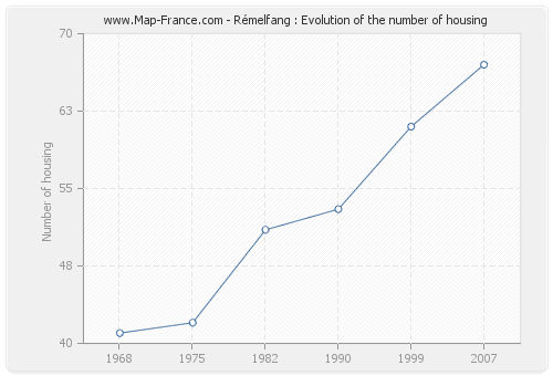 Rémelfang : Evolution of the number of housing