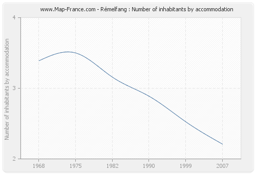 Rémelfang : Number of inhabitants by accommodation