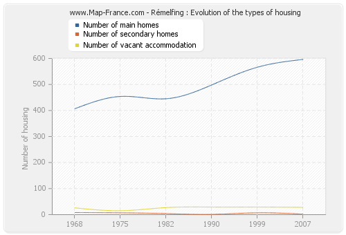 Rémelfing : Evolution of the types of housing
