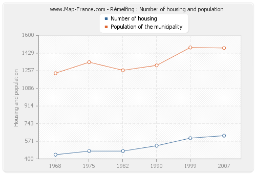Rémelfing : Number of housing and population